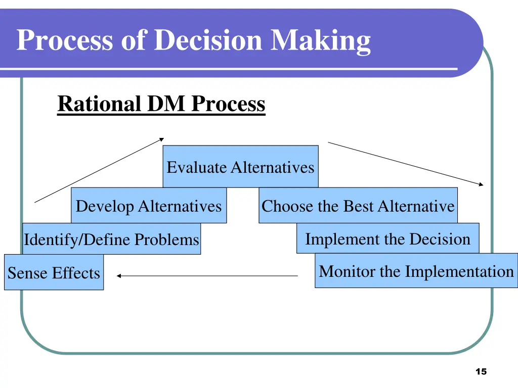 process of decision making