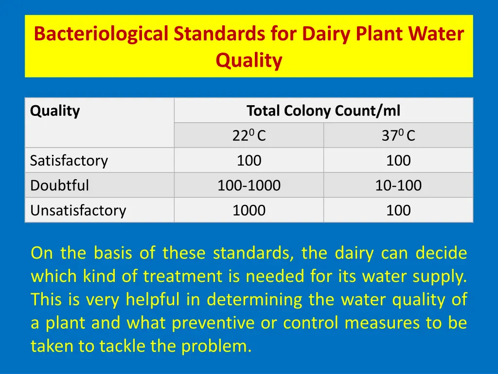 bacteriological standards for dairy plant water