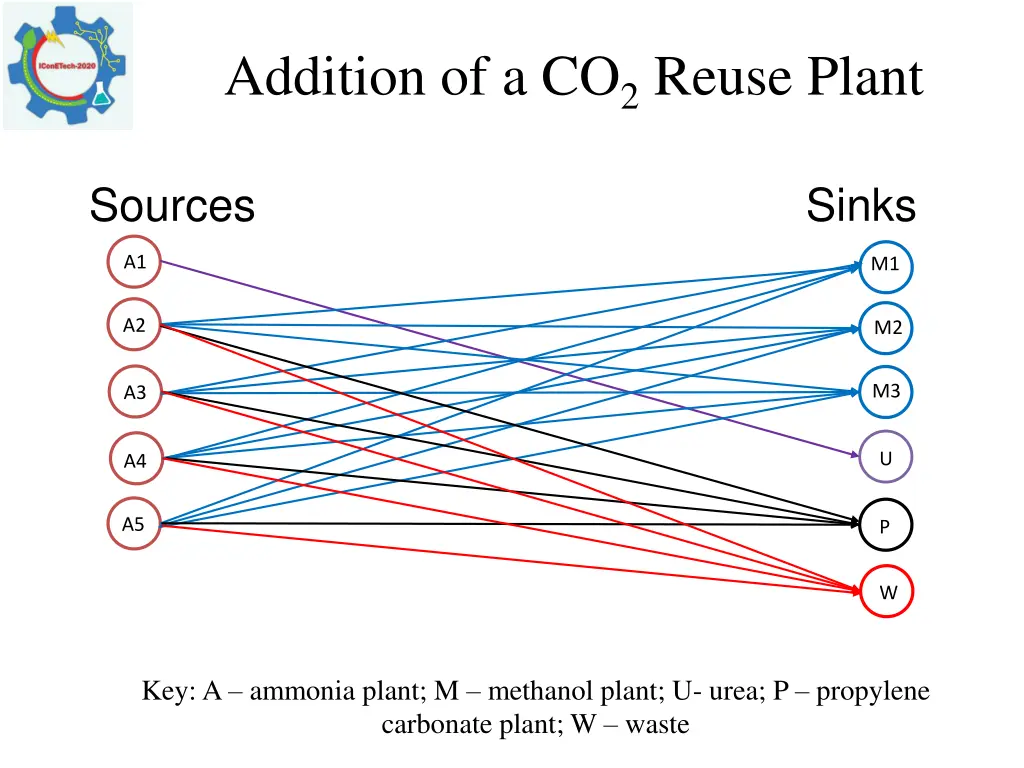 addition of a co 2 reuse plant