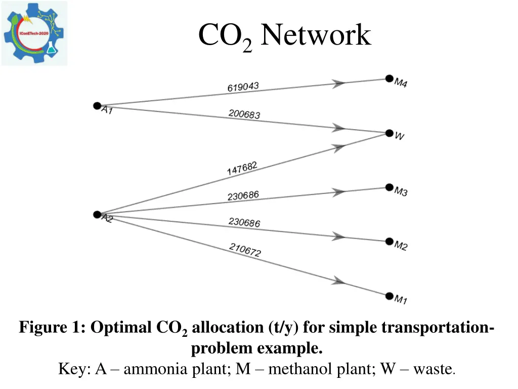 co 2 network