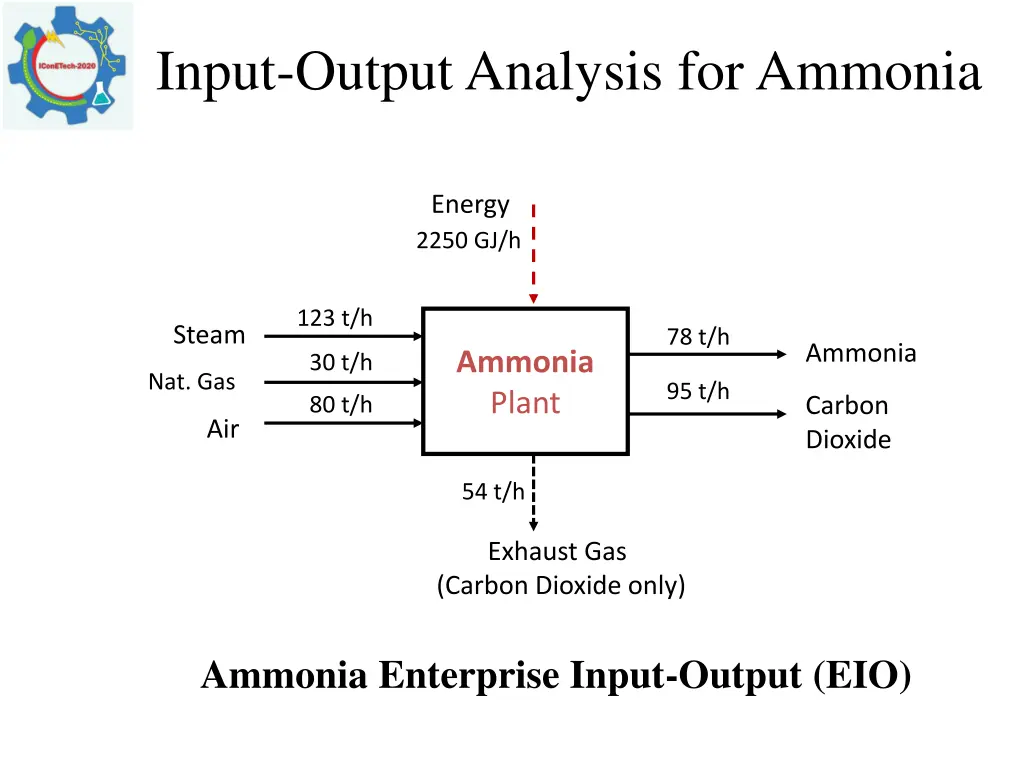 input output analysis for ammonia