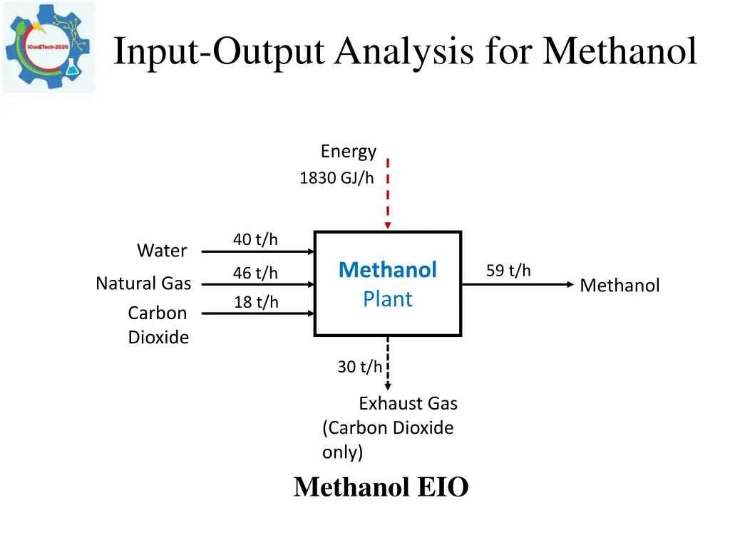 input output analysis for methanol