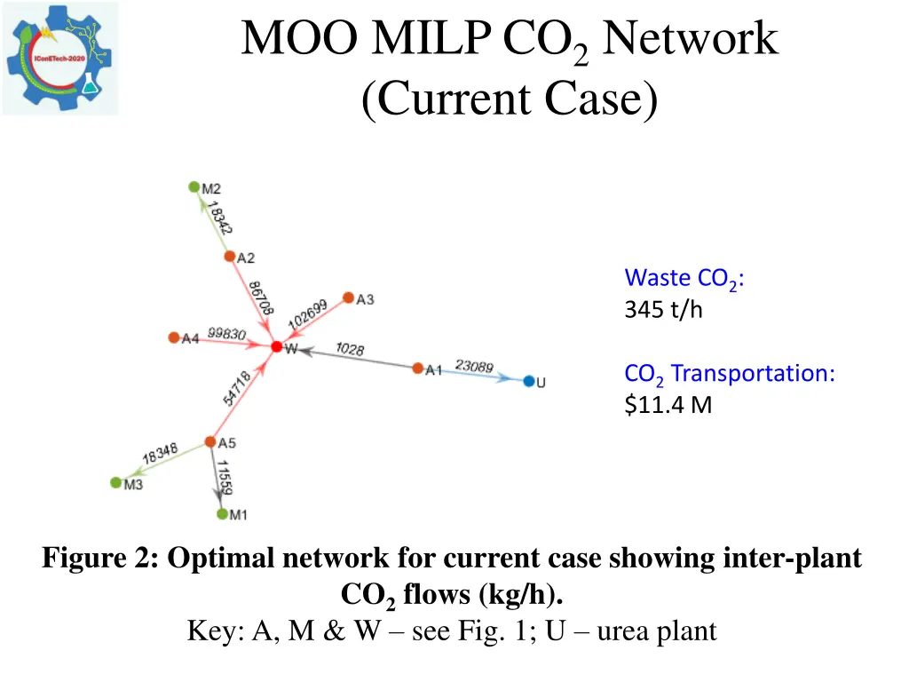 moo milp co 2 network current case