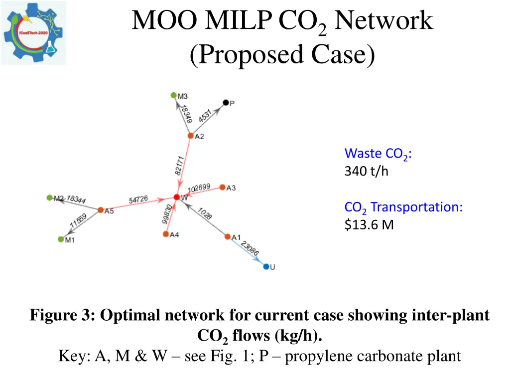 moo milp co 2 network proposed case