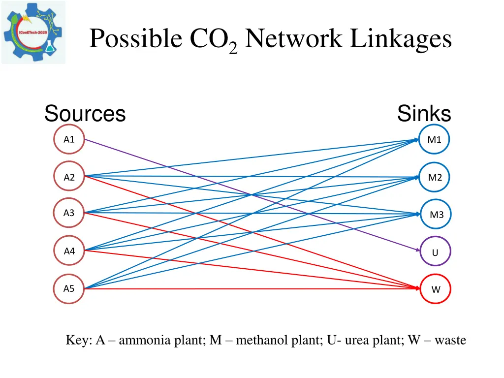 possible co 2 network linkages 1