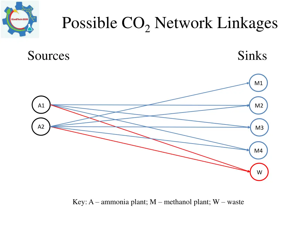 possible co 2 network linkages