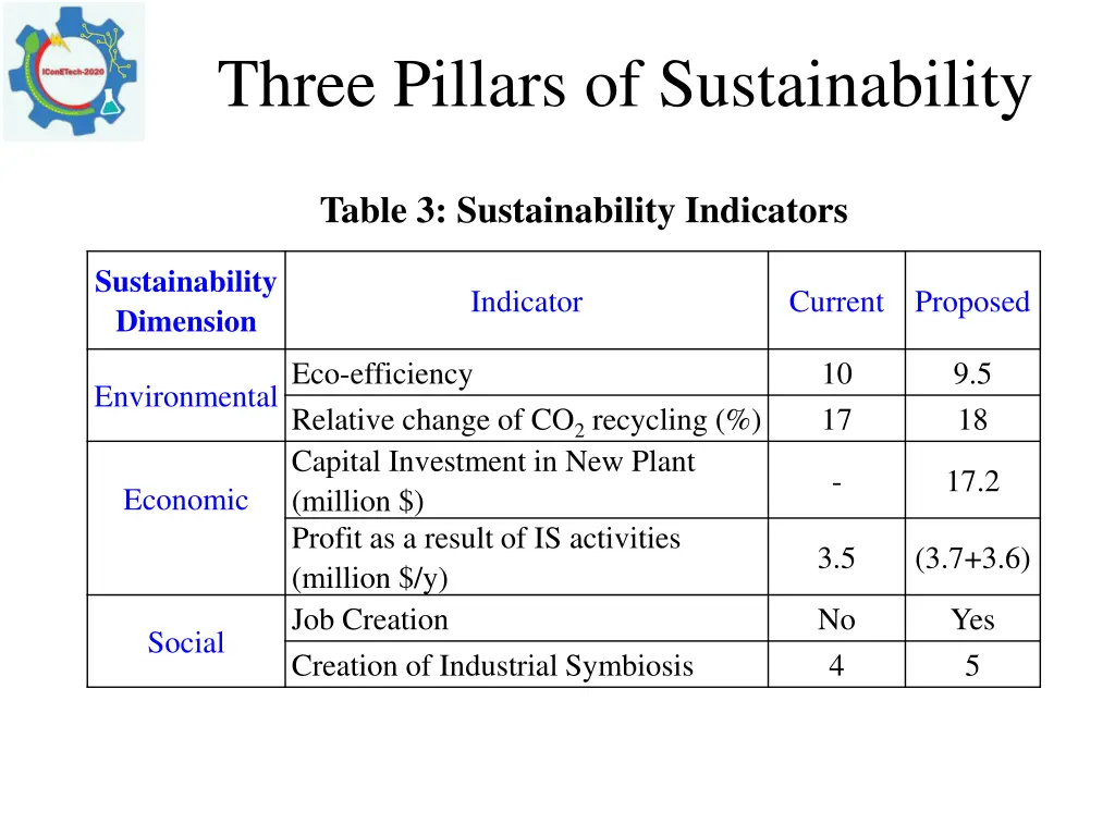 three pillars of sustainability