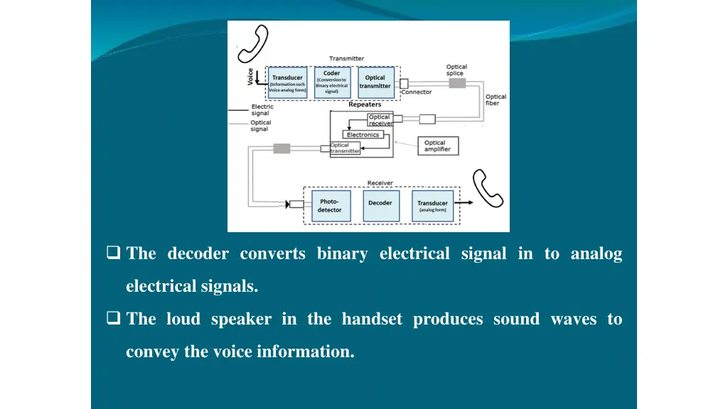 the decoder converts binary electrical signal