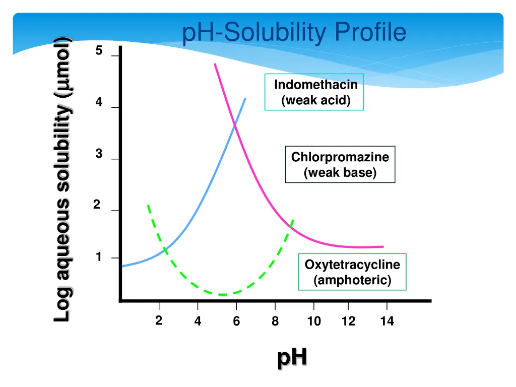 ph solubility profile