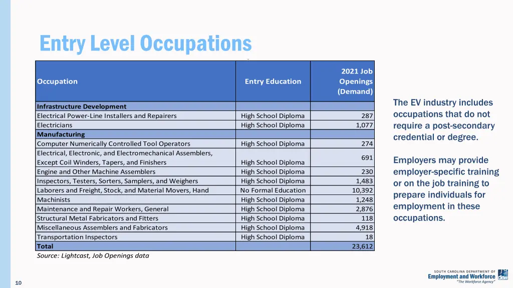 entry level occupations electric vehicle labor