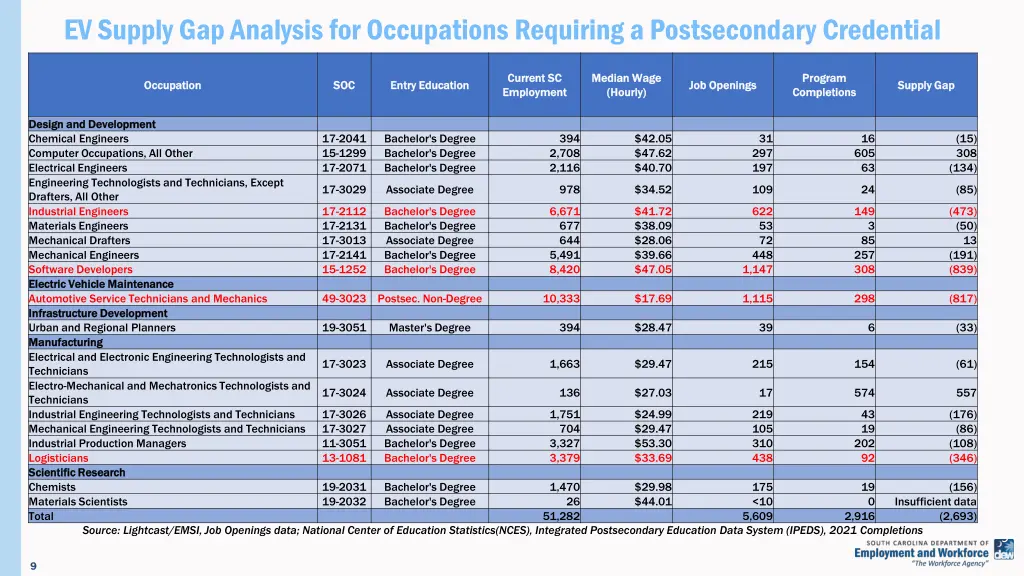 ev supply gap analysis for occupations requiring