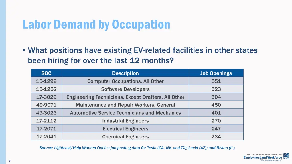 labor demand by occupation