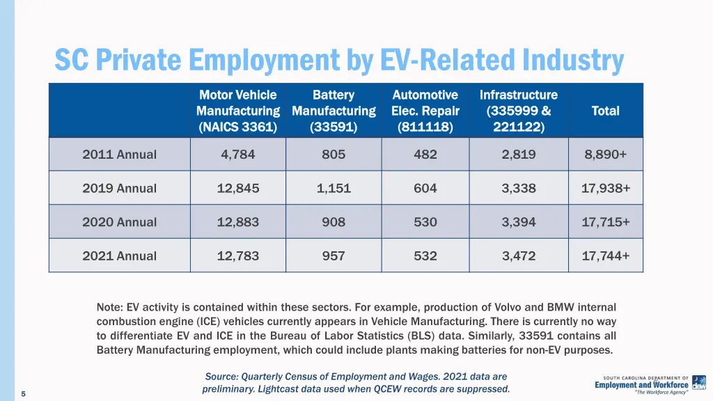 sc private employment by ev related industry