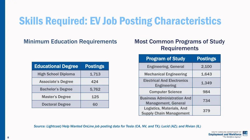 skills required ev job posting characteristics