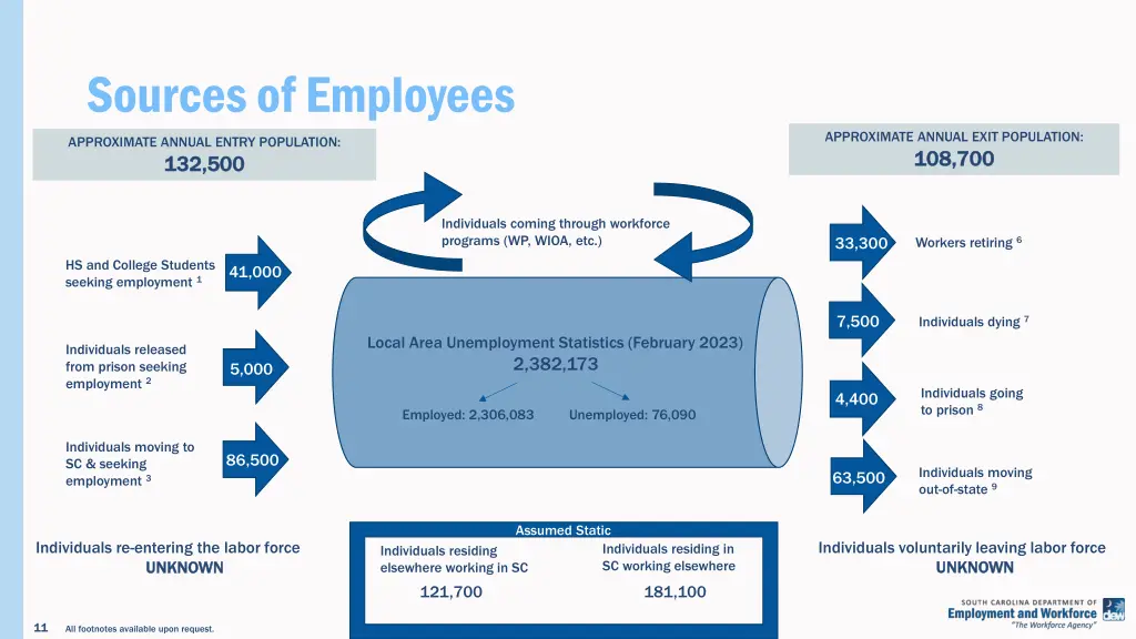 sources of employees