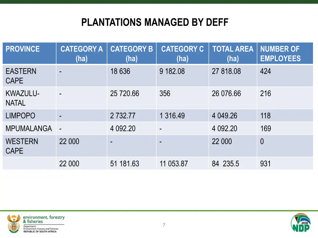 plantations managed by deff