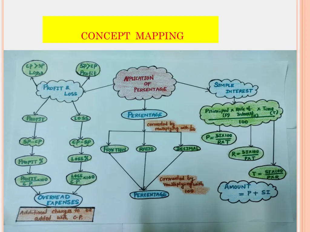 concept mapping