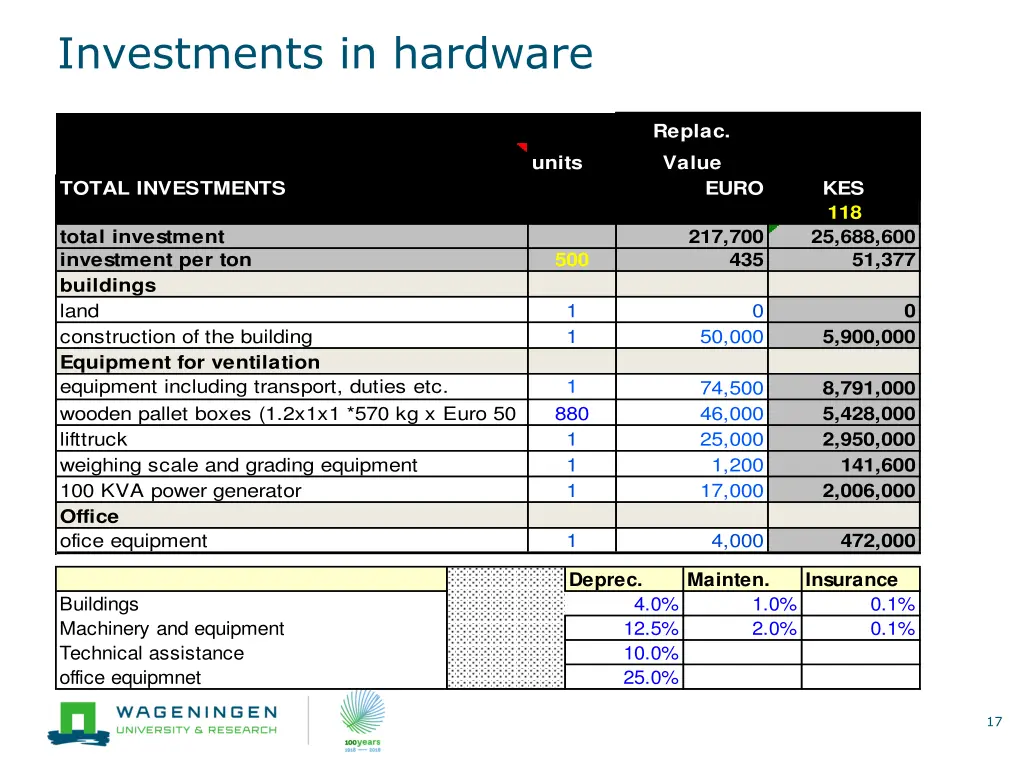 investments in hardware