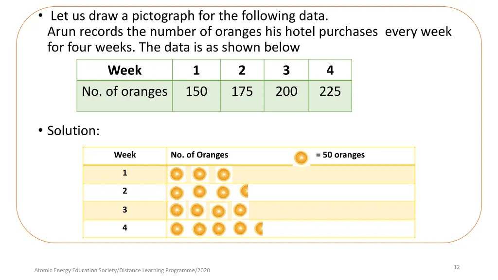 let us draw a pictograph for the following data