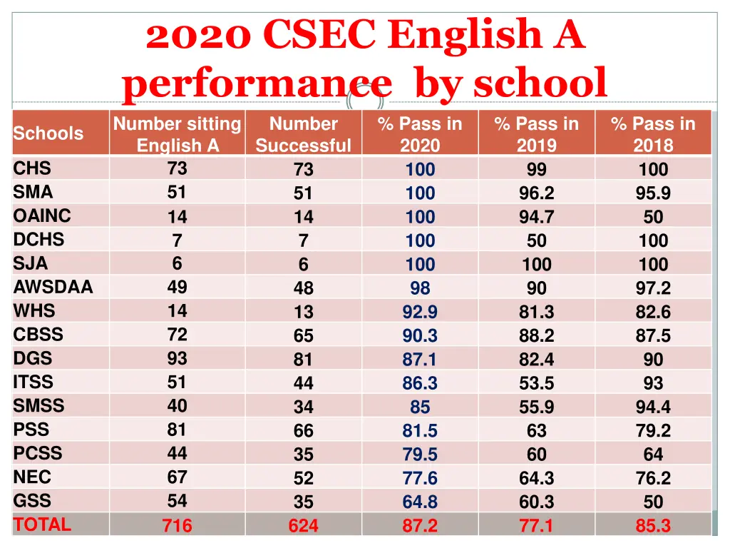 2020 csec english a performance by school number