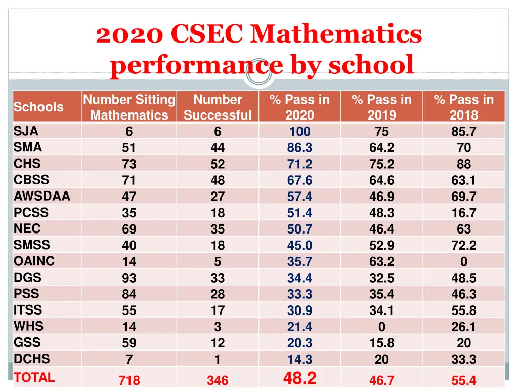 2020 csec mathematics performance by school