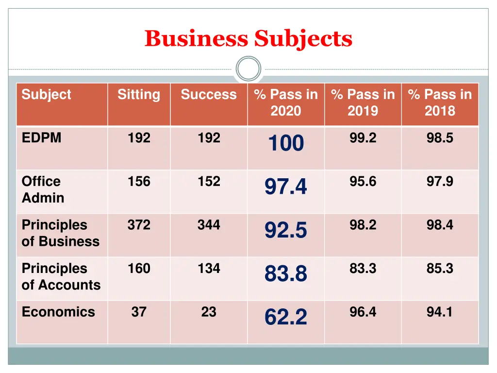 business subjects