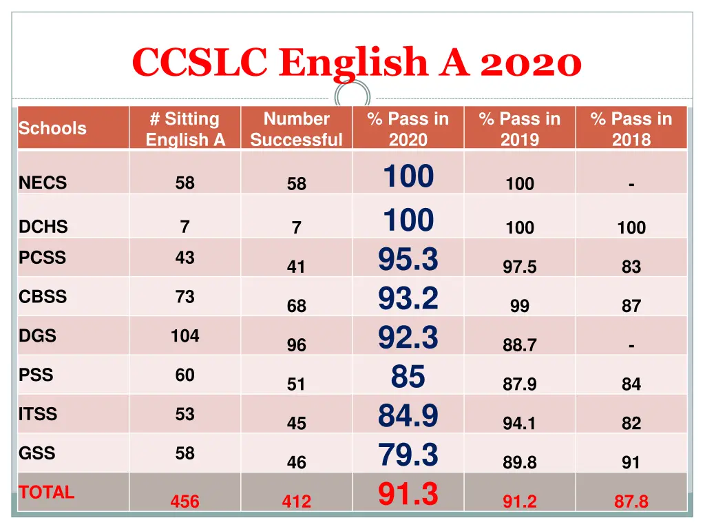 ccslc english a 2020