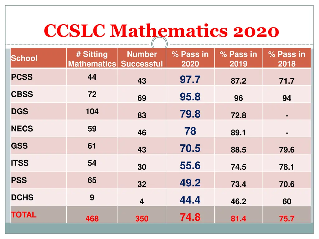 ccslc mathematics 2020