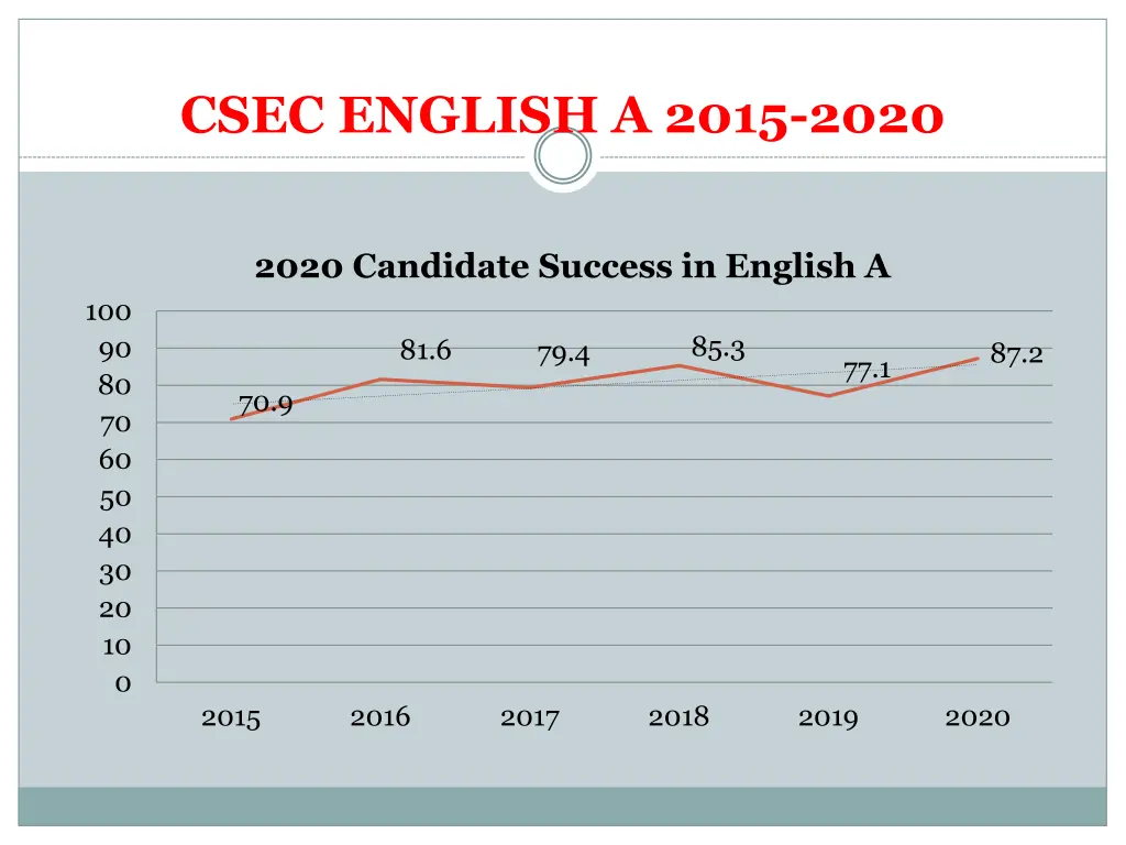 csec english a 2015 2020