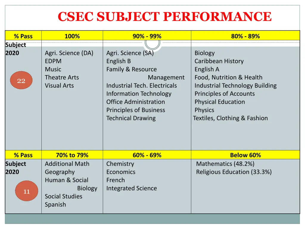 csec subject performance