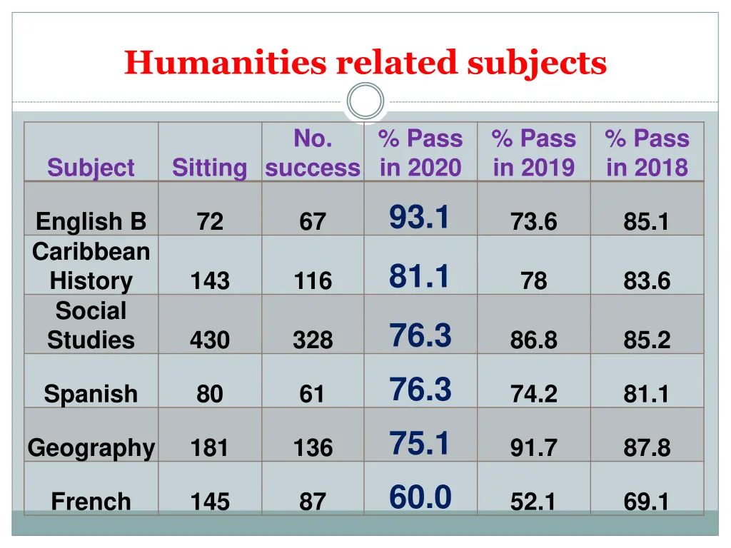 humanities related subjects