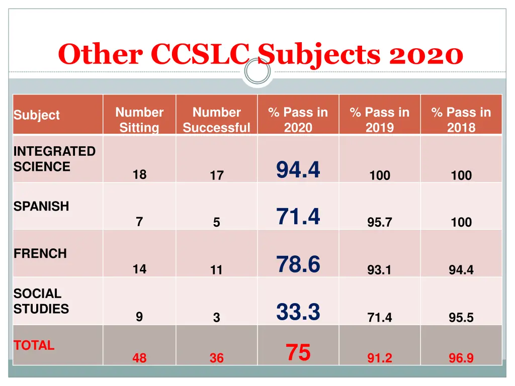 other ccslc subjects 2020