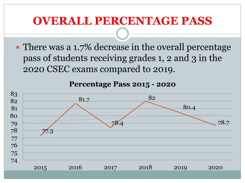 overall percentage pass