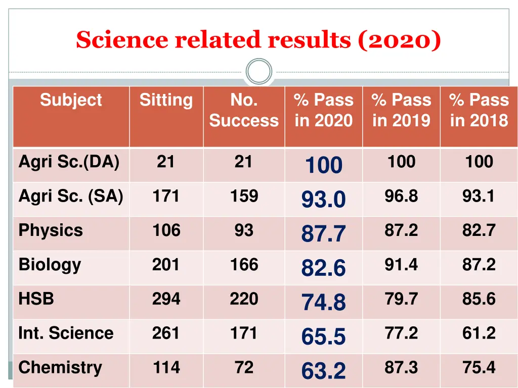 science related results 2020