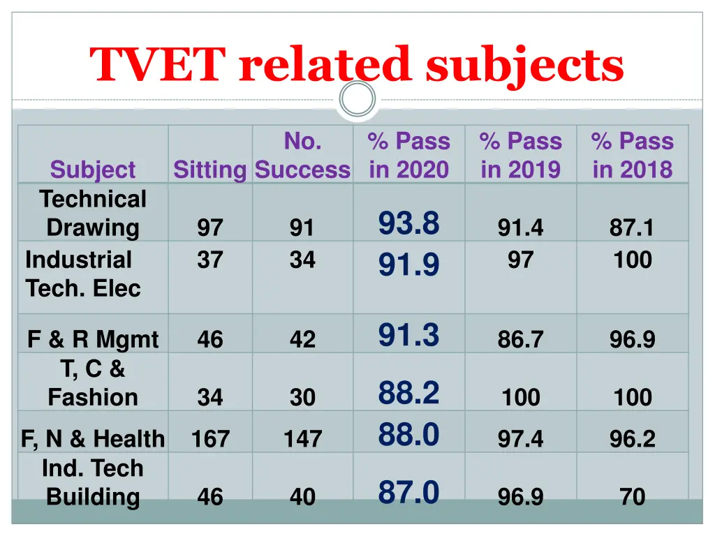 tvet related subjects