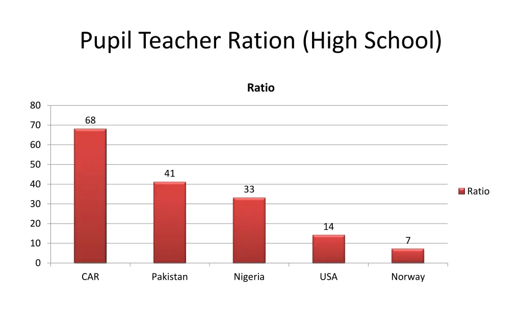 pupil teacher ration high school