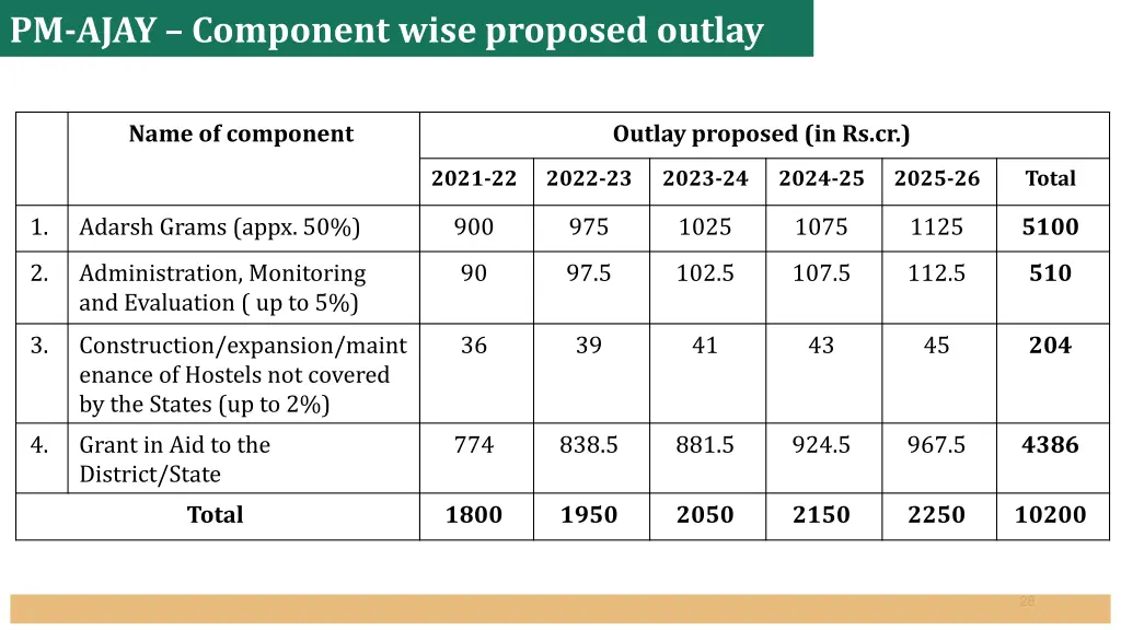 pm ajay component wise proposed outlay