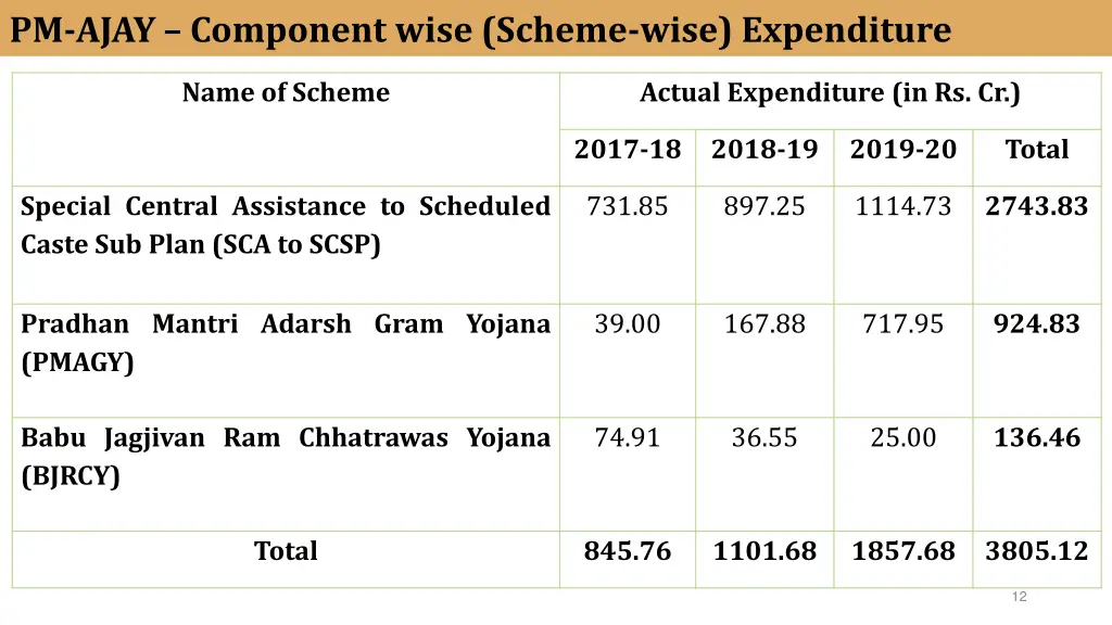 pm ajay component wise scheme wise expenditure