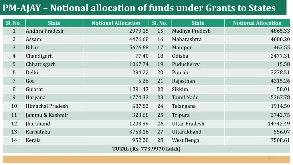 pm ajay notional allocation of funds under grants