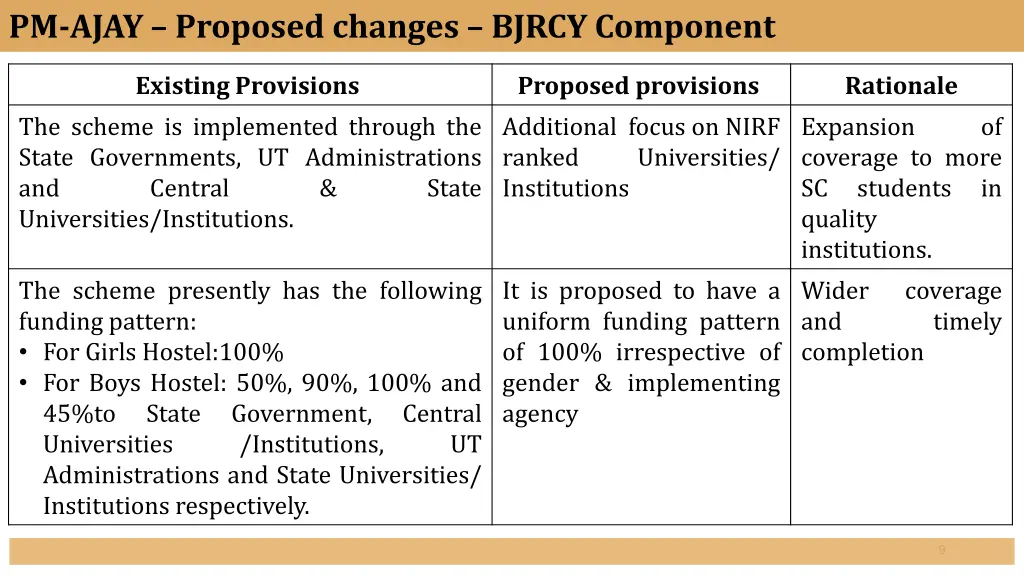 pm ajay proposed changes bjrcy component