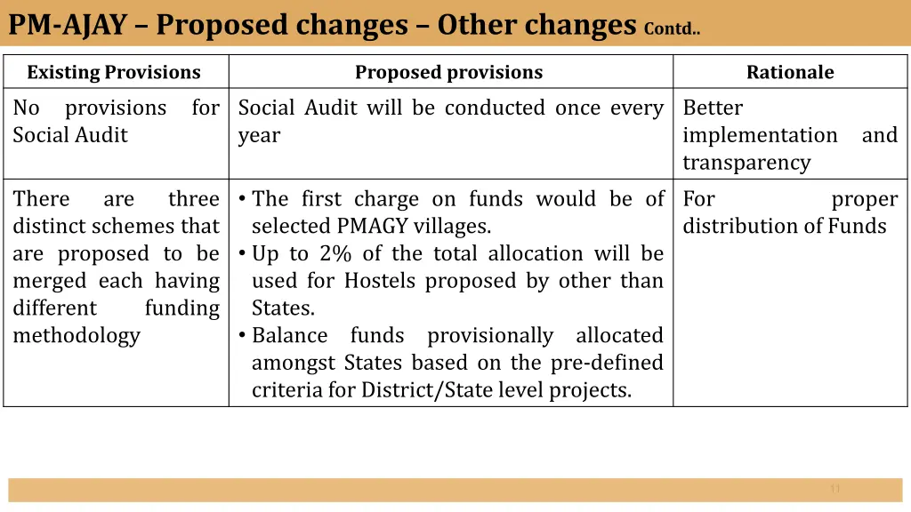 pm ajay proposed changes other changes contd