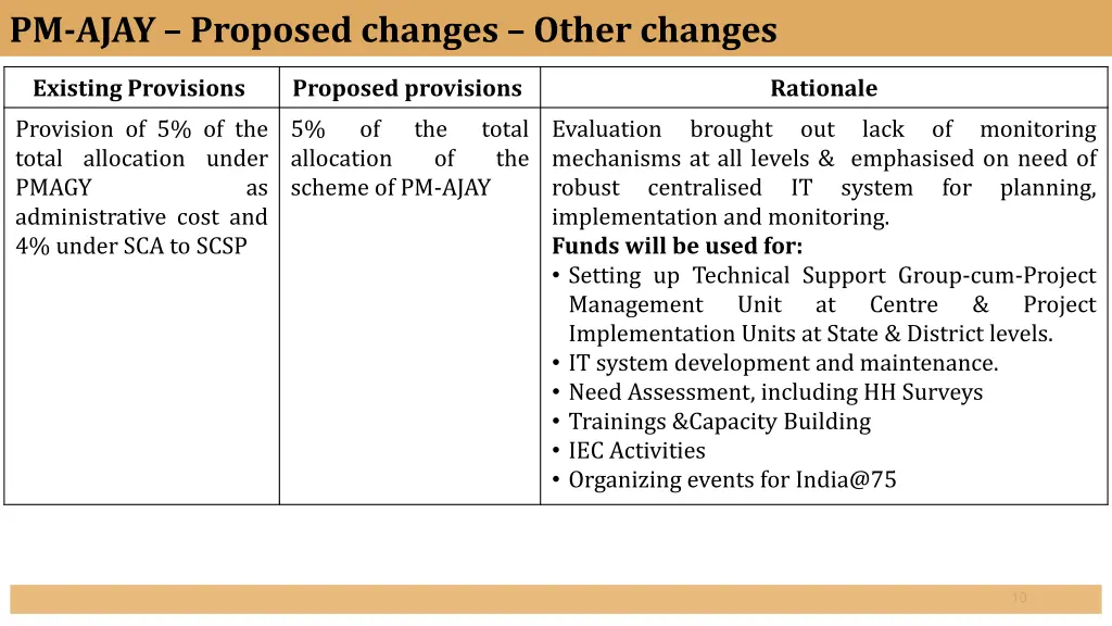 pm ajay proposed changes other changes