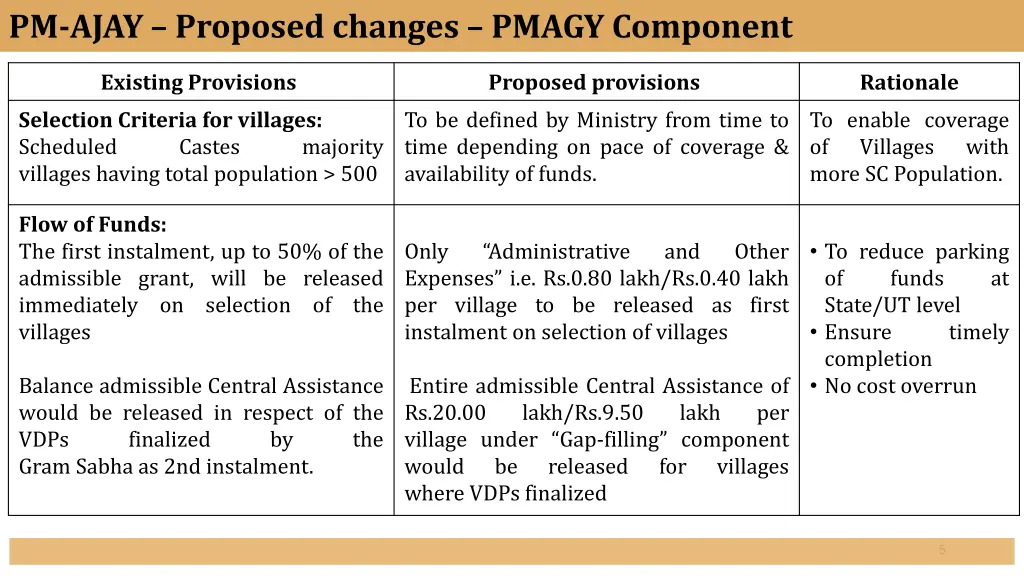 pm ajay proposed changes pmagy component