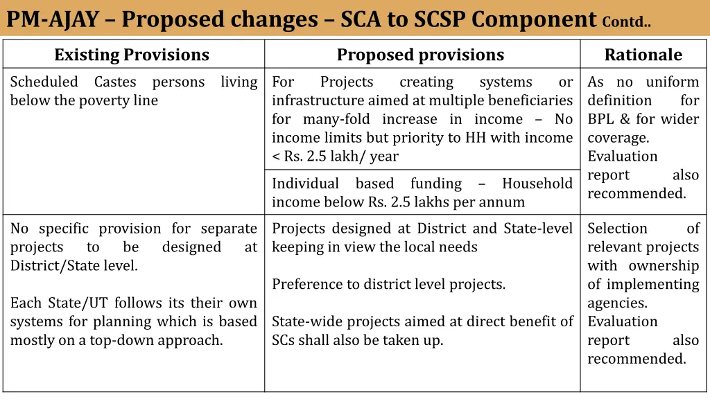 pm ajay proposed changes sca to scsp component 1