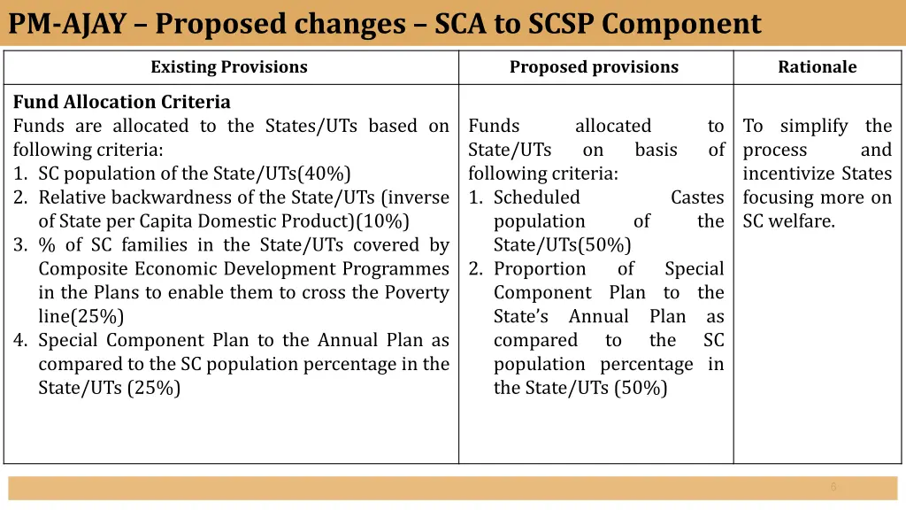 pm ajay proposed changes sca to scsp component