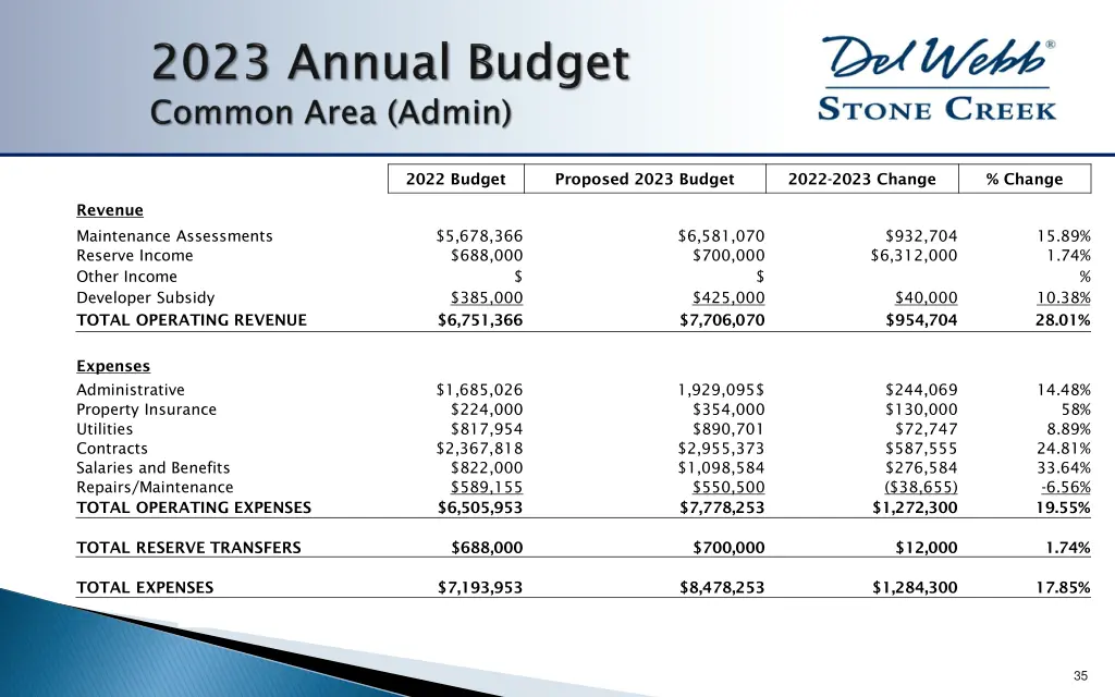 2022 budget