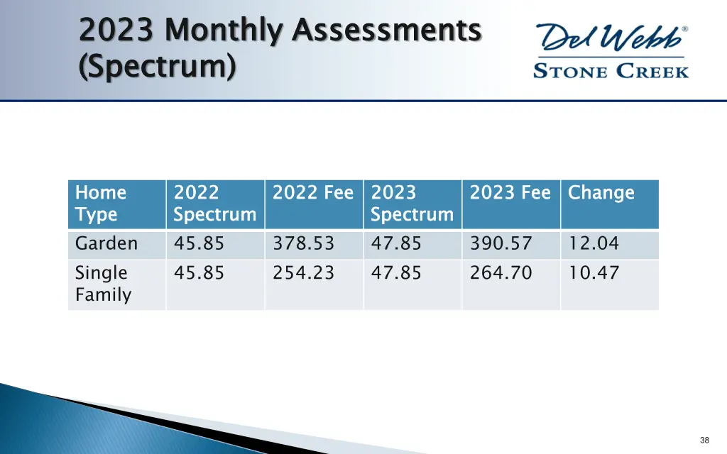 2023 monthly assessments spectrum