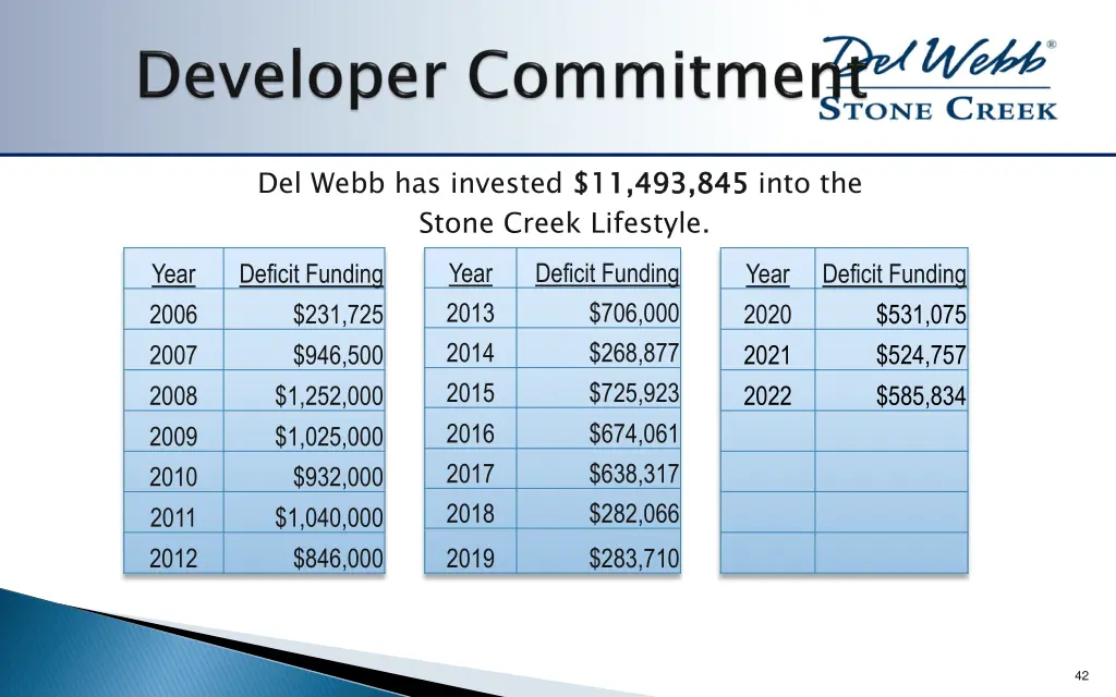 del webb has invested 11 493 845 stone creek