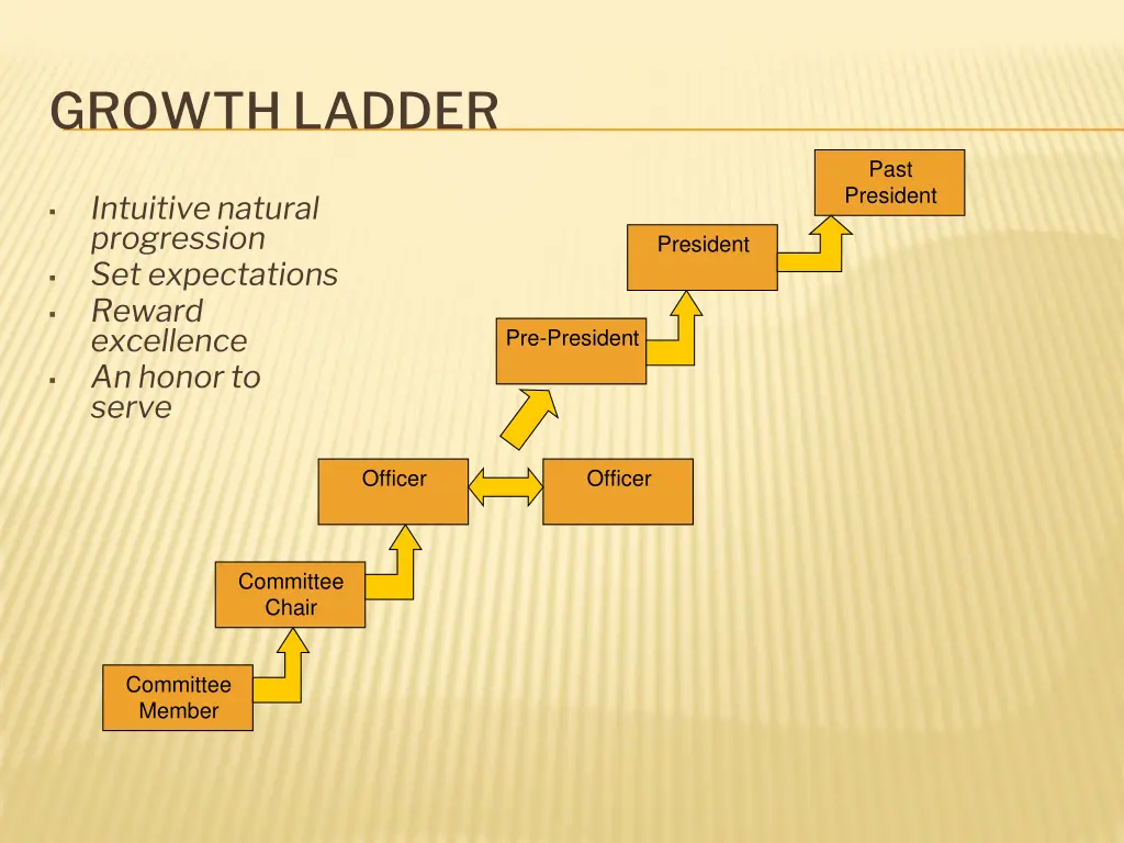 growth ladder