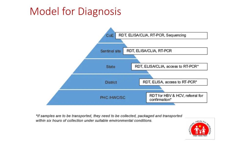 model for diagnosis